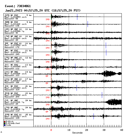 Earthquake Waveforms: Seismograms Of The Closest Stations